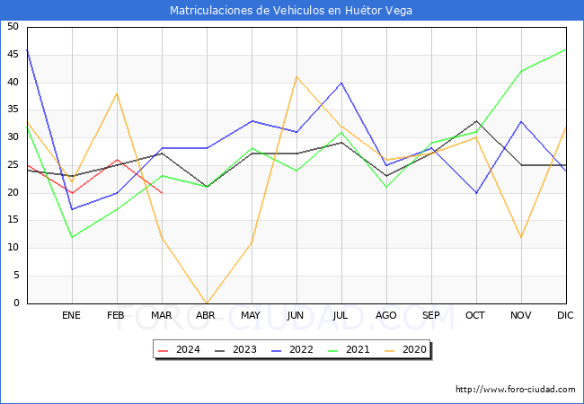 estadsticas de Vehiculos Matriculados en el Municipio de Hutor Vega hasta Marzo del 2024.