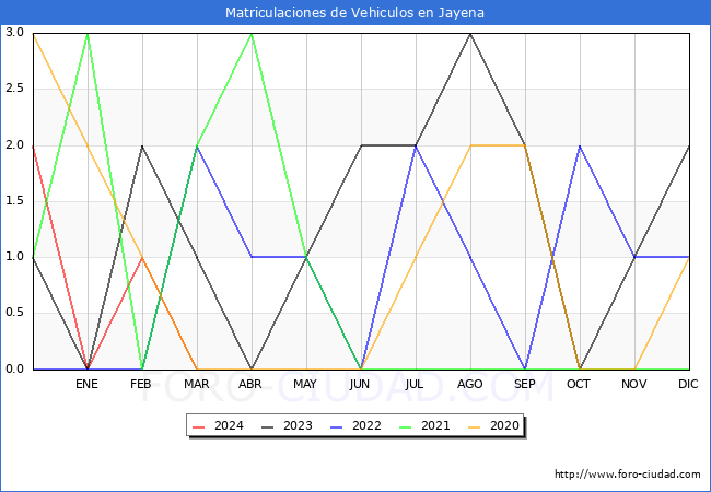 estadsticas de Vehiculos Matriculados en el Municipio de Jayena hasta Marzo del 2024.