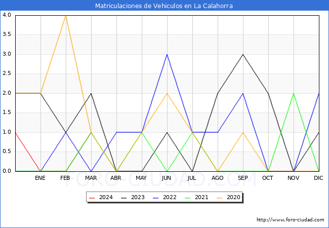 estadsticas de Vehiculos Matriculados en el Municipio de La Calahorra hasta Marzo del 2024.