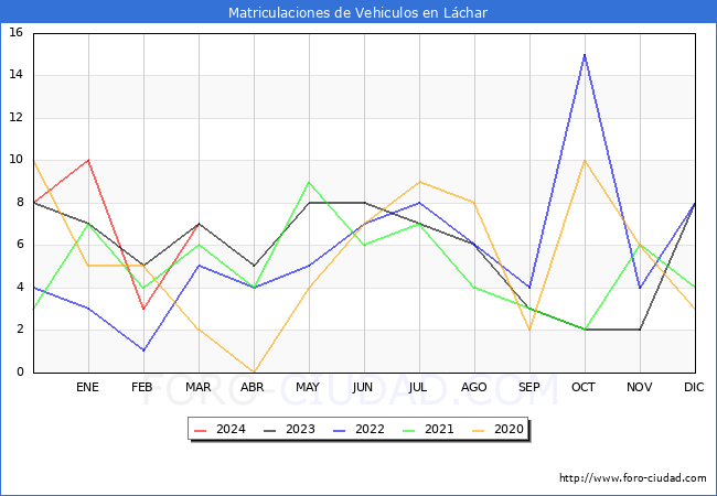 estadsticas de Vehiculos Matriculados en el Municipio de Lchar hasta Marzo del 2024.