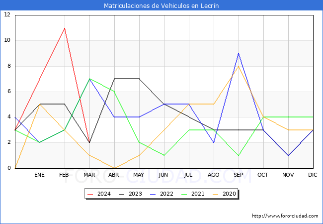 estadsticas de Vehiculos Matriculados en el Municipio de Lecrn hasta Marzo del 2024.