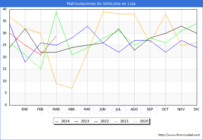 estadsticas de Vehiculos Matriculados en el Municipio de Loja hasta Marzo del 2024.