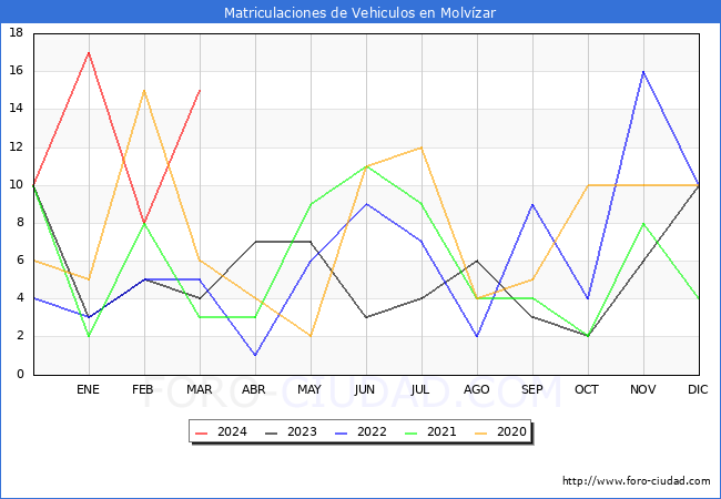 estadsticas de Vehiculos Matriculados en el Municipio de Molvzar hasta Marzo del 2024.