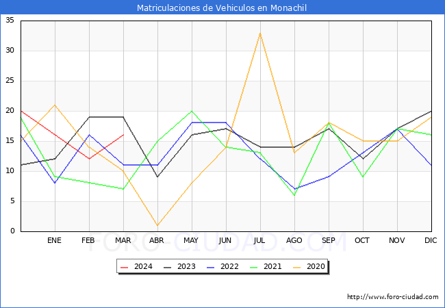 estadsticas de Vehiculos Matriculados en el Municipio de Monachil hasta Marzo del 2024.