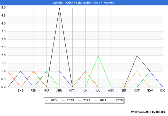 estadsticas de Vehiculos Matriculados en el Municipio de Murtas hasta Marzo del 2024.