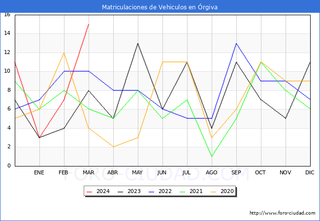 estadsticas de Vehiculos Matriculados en el Municipio de rgiva hasta Marzo del 2024.