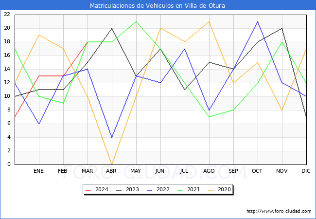 estadsticas de Vehiculos Matriculados en el Municipio de Villa de Otura hasta Marzo del 2024.