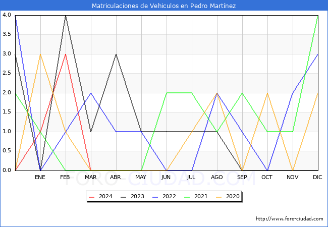 estadsticas de Vehiculos Matriculados en el Municipio de Pedro Martnez hasta Marzo del 2024.