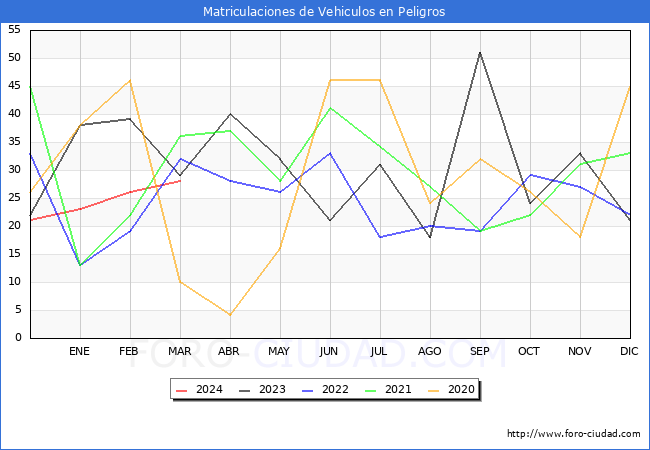 estadsticas de Vehiculos Matriculados en el Municipio de Peligros hasta Marzo del 2024.