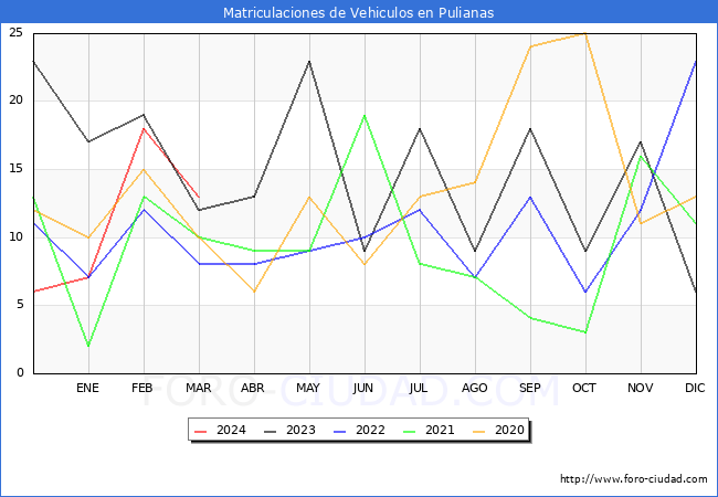 estadsticas de Vehiculos Matriculados en el Municipio de Pulianas hasta Marzo del 2024.