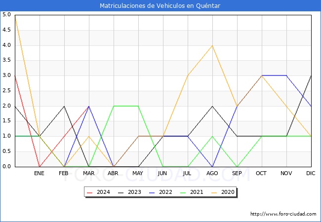 estadsticas de Vehiculos Matriculados en el Municipio de Quntar hasta Marzo del 2024.