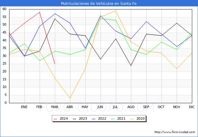 estadsticas de Vehiculos Matriculados en el Municipio de Santa Fe hasta Marzo del 2024.