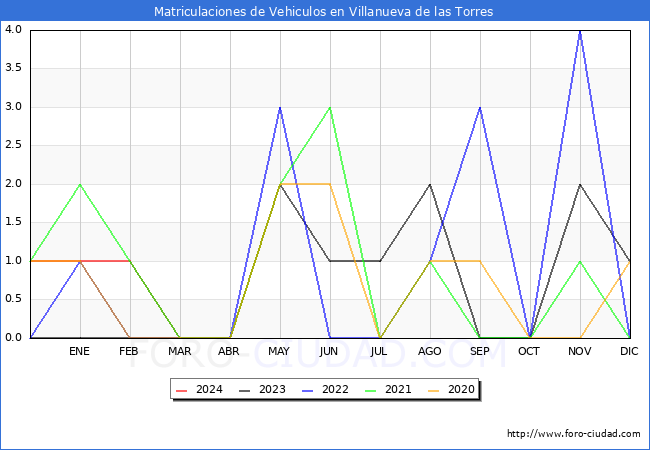 estadsticas de Vehiculos Matriculados en el Municipio de Villanueva de las Torres hasta Marzo del 2024.
