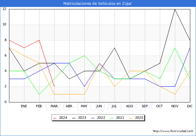 estadsticas de Vehiculos Matriculados en el Municipio de Zjar hasta Marzo del 2024.