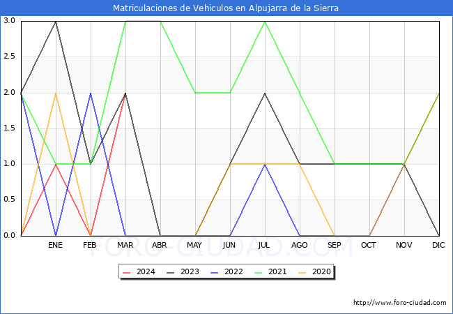 estadsticas de Vehiculos Matriculados en el Municipio de Alpujarra de la Sierra hasta Marzo del 2024.