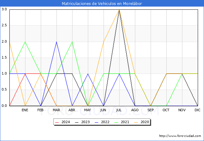 estadsticas de Vehiculos Matriculados en el Municipio de Morelbor hasta Marzo del 2024.