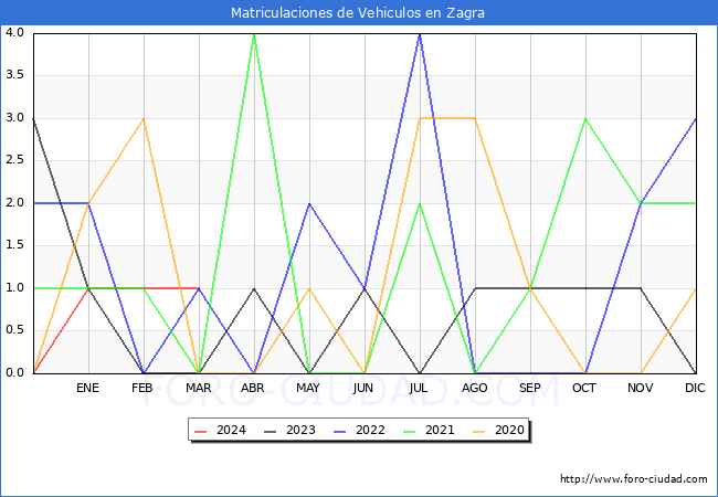 estadsticas de Vehiculos Matriculados en el Municipio de Zagra hasta Marzo del 2024.