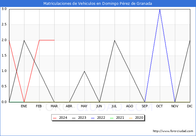 estadsticas de Vehiculos Matriculados en el Municipio de Domingo Prez de Granada hasta Marzo del 2024.