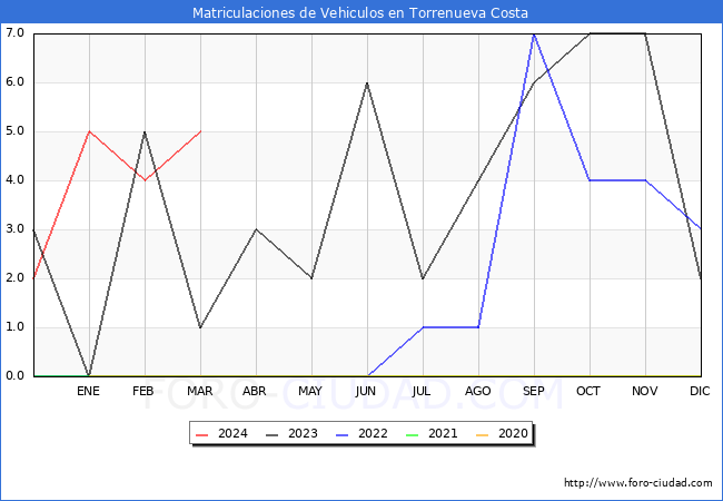 estadsticas de Vehiculos Matriculados en el Municipio de Torrenueva Costa hasta Marzo del 2024.