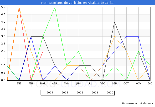 estadsticas de Vehiculos Matriculados en el Municipio de Albalate de Zorita hasta Marzo del 2024.
