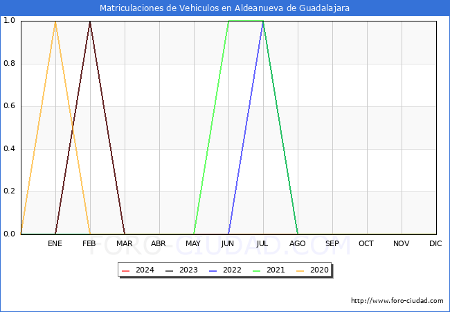 estadsticas de Vehiculos Matriculados en el Municipio de Aldeanueva de Guadalajara hasta Marzo del 2024.
