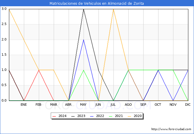 estadsticas de Vehiculos Matriculados en el Municipio de Almonacid de Zorita hasta Marzo del 2024.