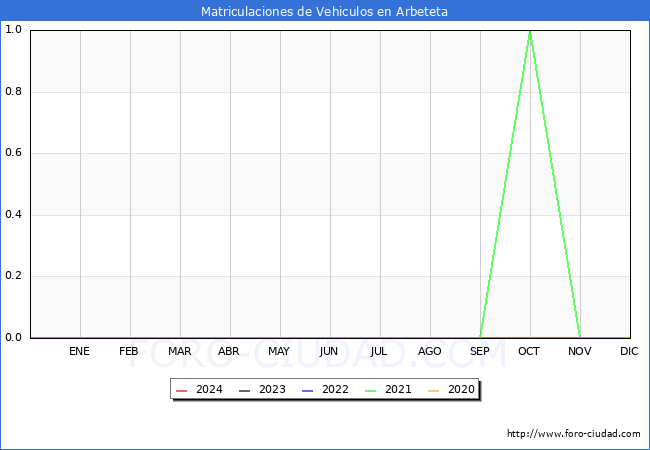 estadsticas de Vehiculos Matriculados en el Municipio de Arbeteta hasta Marzo del 2024.