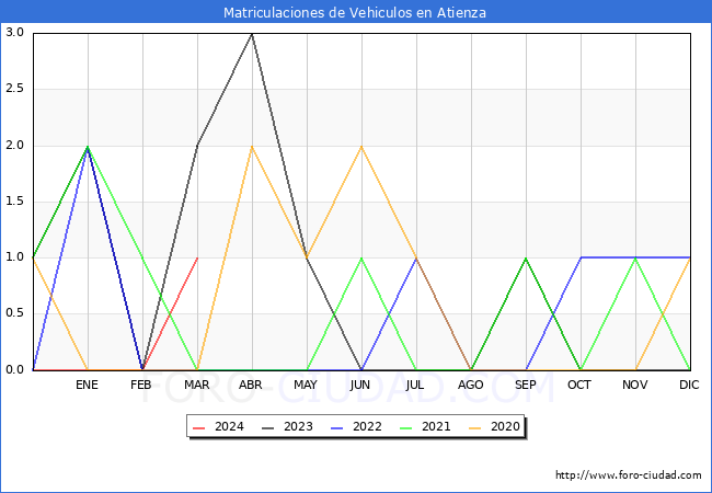 estadsticas de Vehiculos Matriculados en el Municipio de Atienza hasta Marzo del 2024.