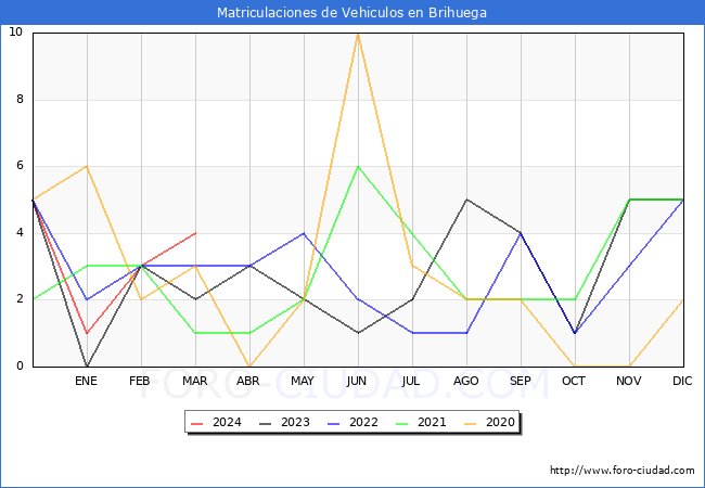 estadsticas de Vehiculos Matriculados en el Municipio de Brihuega hasta Marzo del 2024.