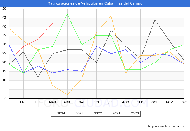 estadsticas de Vehiculos Matriculados en el Municipio de Cabanillas del Campo hasta Marzo del 2024.
