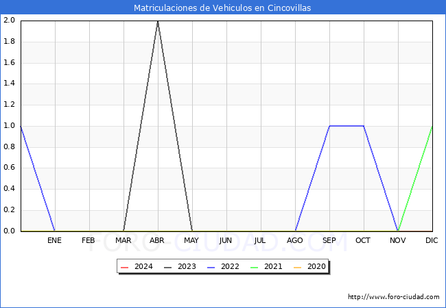 estadsticas de Vehiculos Matriculados en el Municipio de Cincovillas hasta Marzo del 2024.