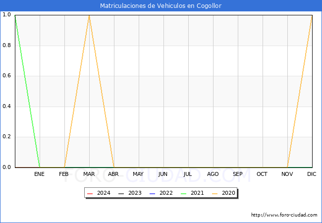 estadsticas de Vehiculos Matriculados en el Municipio de Cogollor hasta Marzo del 2024.