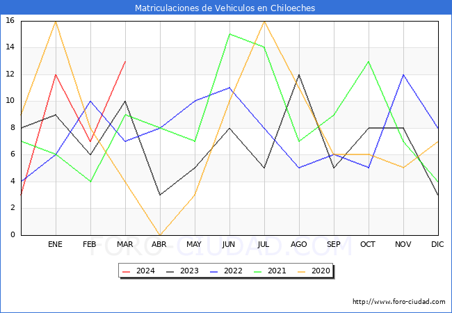 estadsticas de Vehiculos Matriculados en el Municipio de Chiloeches hasta Marzo del 2024.