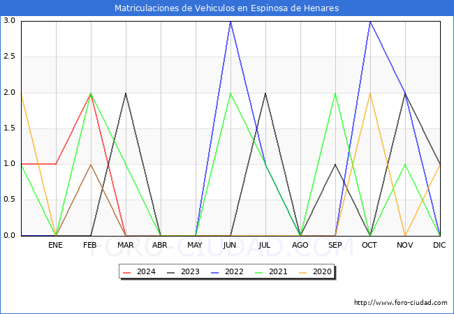 estadsticas de Vehiculos Matriculados en el Municipio de Espinosa de Henares hasta Marzo del 2024.