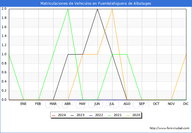 estadsticas de Vehiculos Matriculados en el Municipio de Fuentelahiguera de Albatages hasta Marzo del 2024.