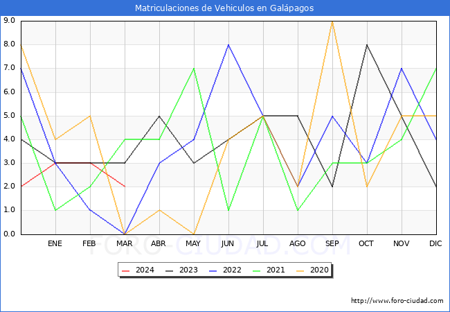 estadsticas de Vehiculos Matriculados en el Municipio de Galpagos hasta Marzo del 2024.