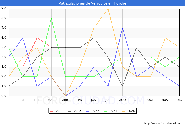 estadsticas de Vehiculos Matriculados en el Municipio de Horche hasta Marzo del 2024.