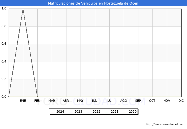 estadsticas de Vehiculos Matriculados en el Municipio de Hortezuela de Ocn hasta Marzo del 2024.