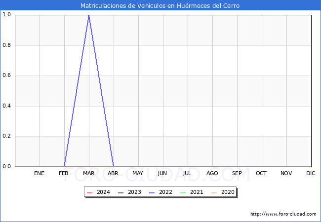 estadsticas de Vehiculos Matriculados en el Municipio de Hurmeces del Cerro hasta Marzo del 2024.
