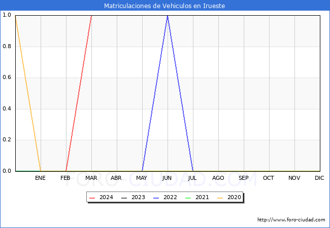 estadsticas de Vehiculos Matriculados en el Municipio de Irueste hasta Marzo del 2024.