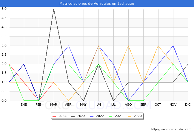 estadsticas de Vehiculos Matriculados en el Municipio de Jadraque hasta Marzo del 2024.