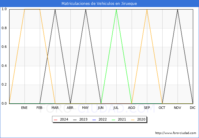 estadsticas de Vehiculos Matriculados en el Municipio de Jirueque hasta Marzo del 2024.