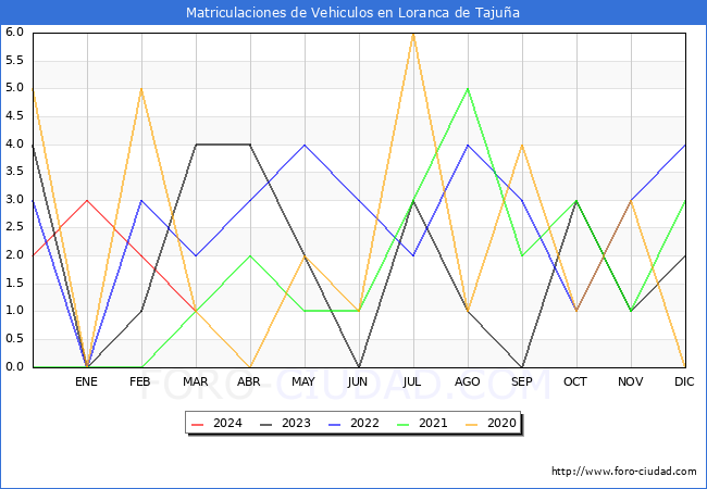 estadsticas de Vehiculos Matriculados en el Municipio de Loranca de Tajua hasta Marzo del 2024.