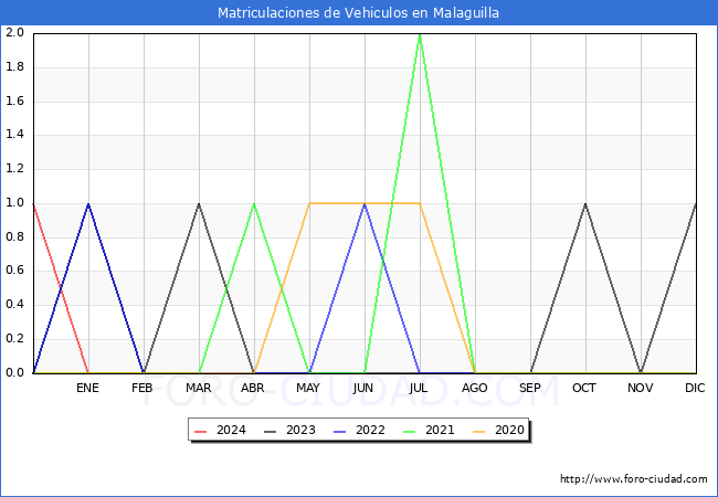 estadsticas de Vehiculos Matriculados en el Municipio de Malaguilla hasta Marzo del 2024.