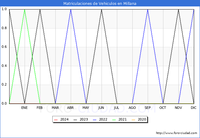 estadsticas de Vehiculos Matriculados en el Municipio de Millana hasta Marzo del 2024.