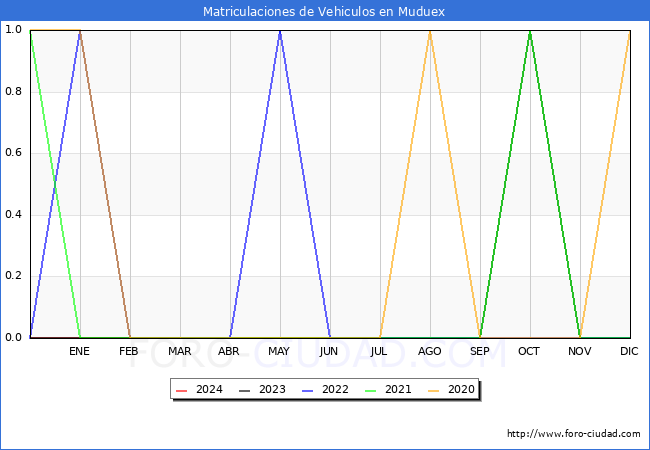 estadsticas de Vehiculos Matriculados en el Municipio de Muduex hasta Marzo del 2024.