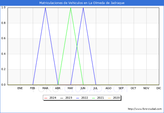 estadsticas de Vehiculos Matriculados en el Municipio de La Olmeda de Jadraque hasta Marzo del 2024.
