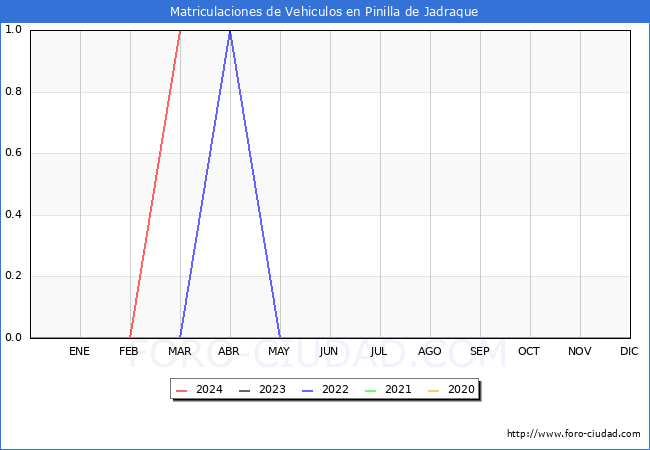 estadsticas de Vehiculos Matriculados en el Municipio de Pinilla de Jadraque hasta Marzo del 2024.