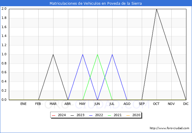 estadsticas de Vehiculos Matriculados en el Municipio de Poveda de la Sierra hasta Marzo del 2024.