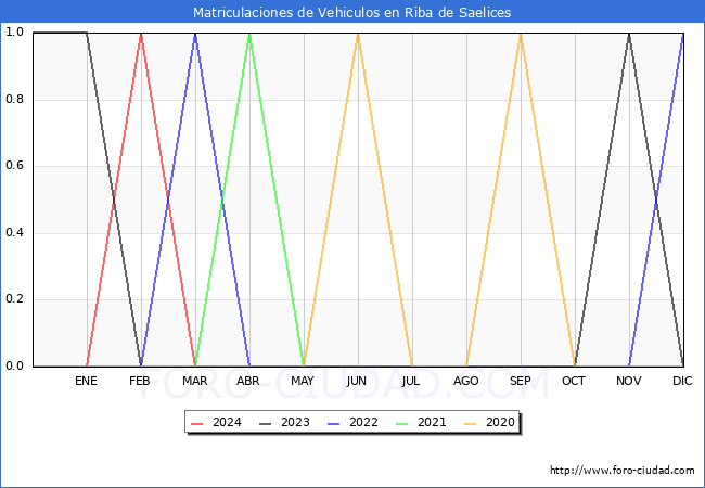 estadsticas de Vehiculos Matriculados en el Municipio de Riba de Saelices hasta Marzo del 2024.